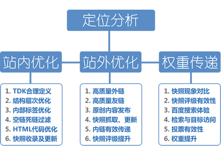 seo怎么做